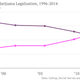 Image for article titled Why gay marriage has had more success than marijuana legalization, and what it tells us about America